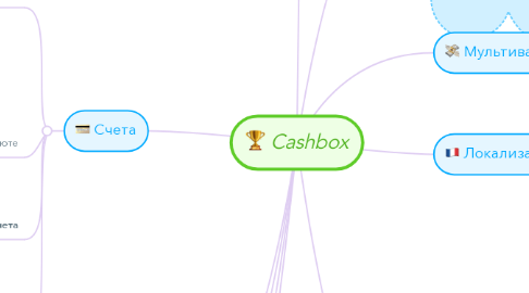 Mind Map: Cashbox