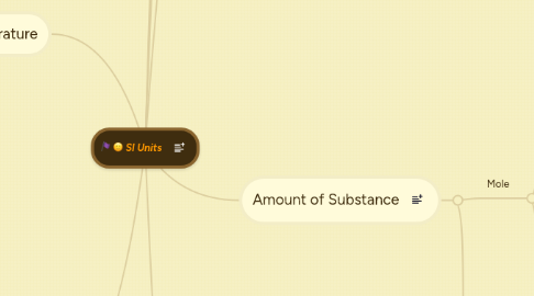 Mind Map: SI Units