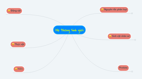 Mind Map: Hệ thống sinh giới