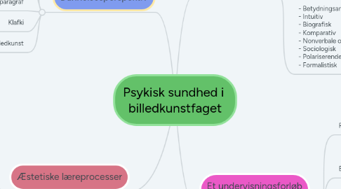 Mind Map: Psykisk sundhed i billedkunstfaget