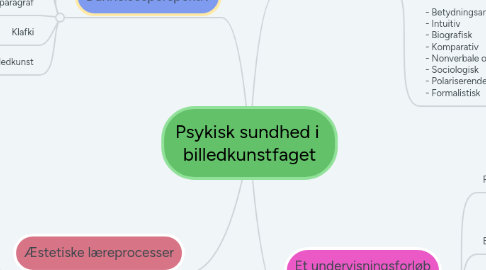 Mind Map: Psykisk sundhed i  billedkunstfaget