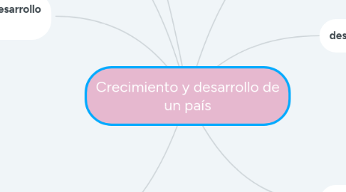 Mind Map: Crecimiento y desarrollo de un país