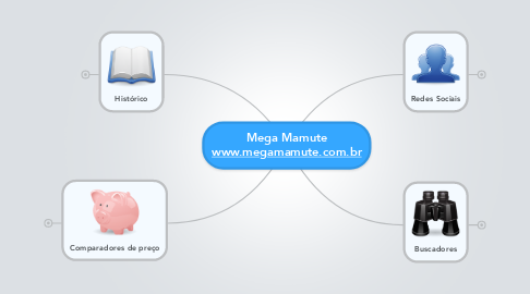 Mind Map: Mega Mamute www.megamamute.com.br