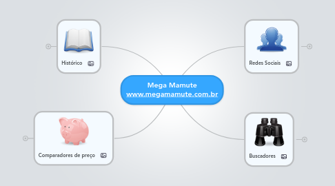 Mind Map: Mega Mamute www.megamamute.com.br