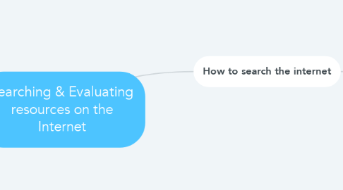 Mind Map: Searching & Evaluating resources on the Internet