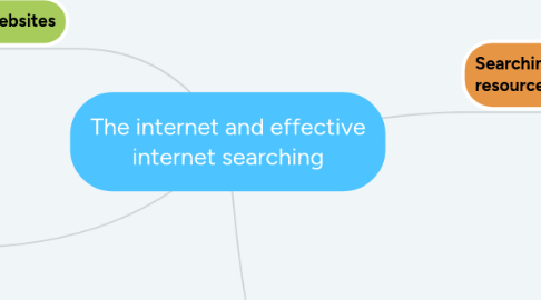 Mind Map: The internet and effective internet searching