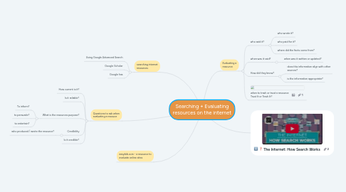 Mind Map: Searching + Evaluating resources on the internet