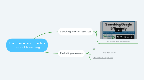 Mind Map: The Internet and Effective Internet Searching