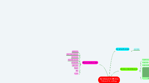 Mind Map: The Internet & Effective Internet Searching
