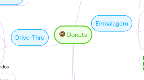 Mind Map: Donuts