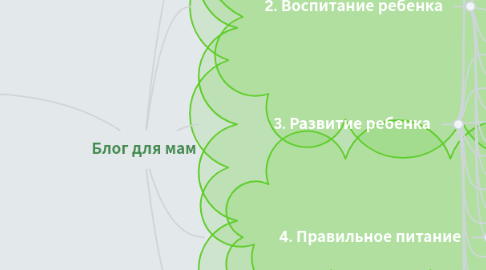 Mind Map: Блог для мам