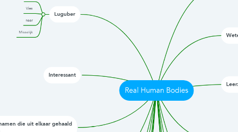 Mind Map: Real Human Bodies