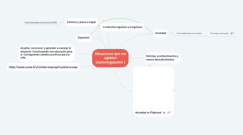 Mind Map: Situaciones que me agobian (Autorregulación )