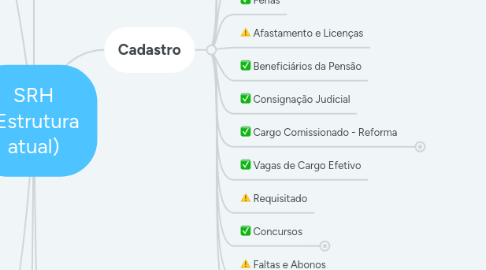 Mind Map: SRH (Estrutura atual)