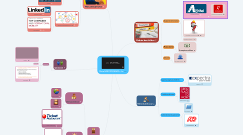 Mind Map: Olivia RAKOTOMANGA - Le