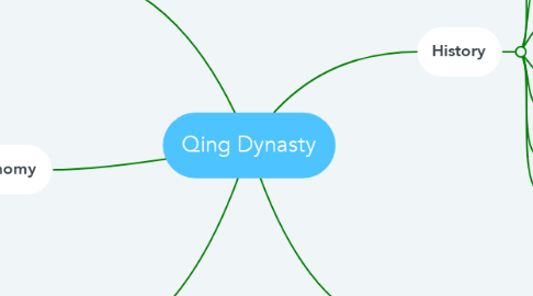 Mind Map: Qing Dynasty