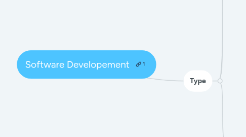 Mind Map: Software Developement