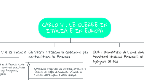 Mind Map: CARLO V : LE GUERRE IN ITALIA E IN EUROPA