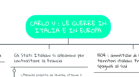 Mind Map: CARLO V : LE GUERRE IN ITALIA E IN EUROPA