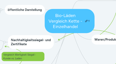 Mind Map: Bio-Läden Vergleich Kette - Einzelhandel