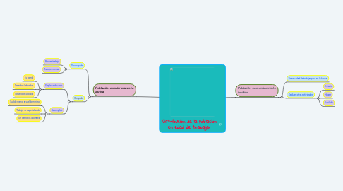 Mind Map: Distribución de la población en edad de trabajar