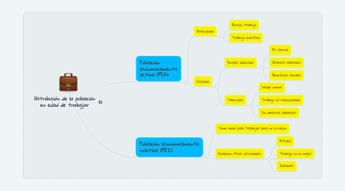 Mind Map: Distribución de la población en edad de trabajar