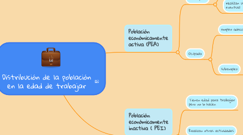 Mind Map: Distribución de la población en la edad de trabajar