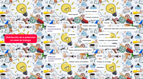 Mind Map: Distribución de la población en edad de trabajar