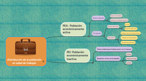 Mind Map: Distribución de la población en edad de trabajar