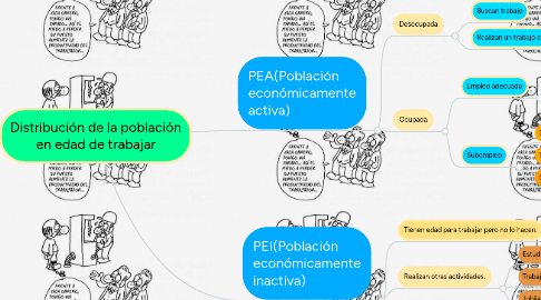 Mind Map: Distribución de la población en edad de trabajar