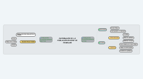Mind Map: DISTRIBUCIÓN DE LA POBLACIÓN EN EDAD DE TRABAJAR