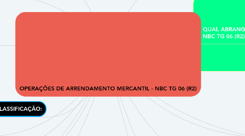 Mind Map: OPERAÇÕES DE ARRENDAMENTO MERCANTIL - NBC TG 06 (R2)