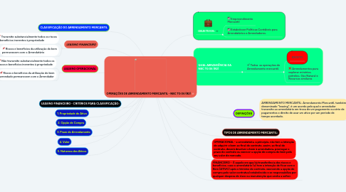 Mind Map: OPERAÇÕES DE ARRENDAMENTO MERCANTIL - NBC TG 06 (R2)