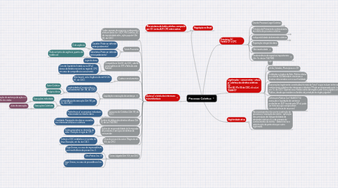 Mind Map: Processo Coletivo