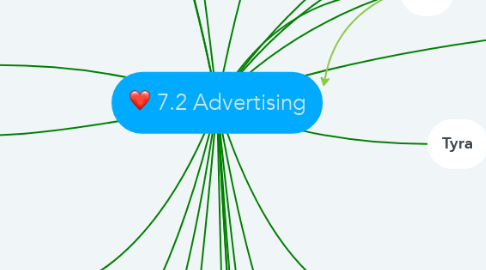Mind Map: 7.2 Advertising