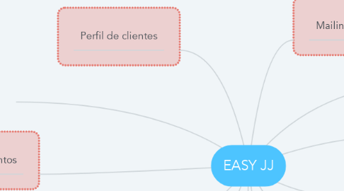 Mind Map: EASY JJ