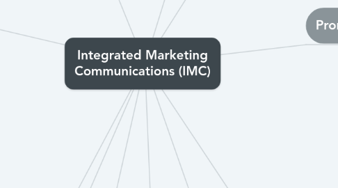 Mind Map: Integrated Marketing Communications (IMC)