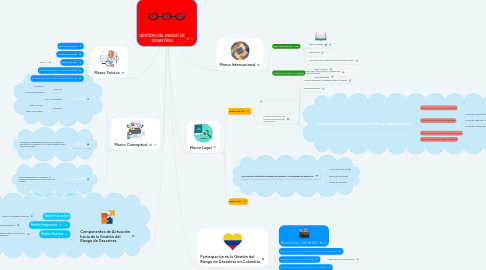 Mind Map: GESTIÓN DEL RIESGO DE DESASTRES