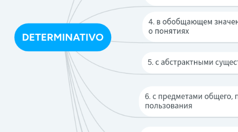 Mind Map: DETERMINATIVO