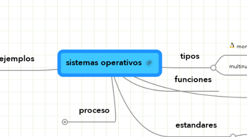 Mind Map: sistemas operativos
