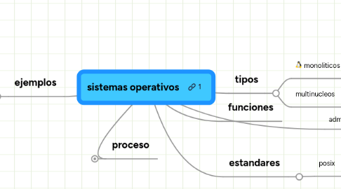 Mind Map: sistemas operativos