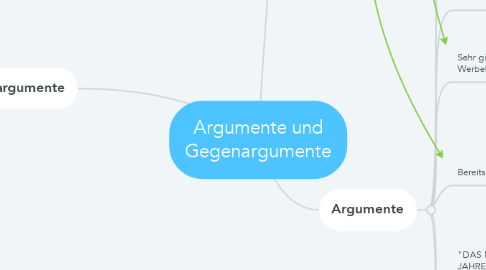 Mind Map: Argumente und Gegenargumente