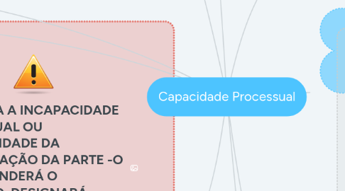 Mind Map: Capacidade Processual