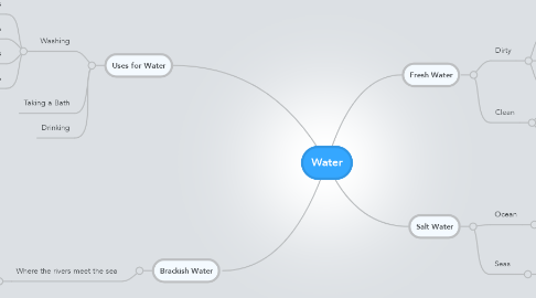 Mind Map: Water