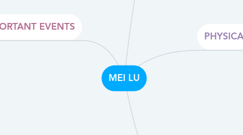 Mind Map: MEI LU