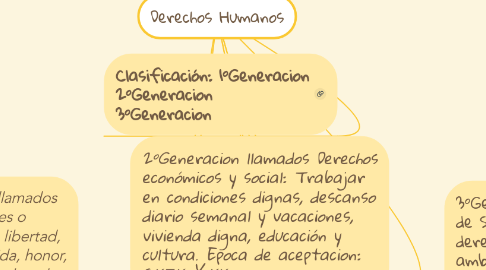 Mind Map: Derechos Humanos