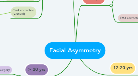 Mind Map: Facial Asymmetry