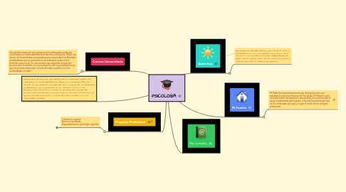 Mind Map: PSICOLOGÍA