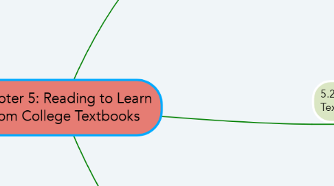 Mind Map: Chapter 5: Reading to Learn From College Textbooks