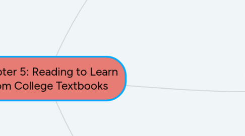 Mind Map: Chapter 5: Reading to Learn From College Textbooks